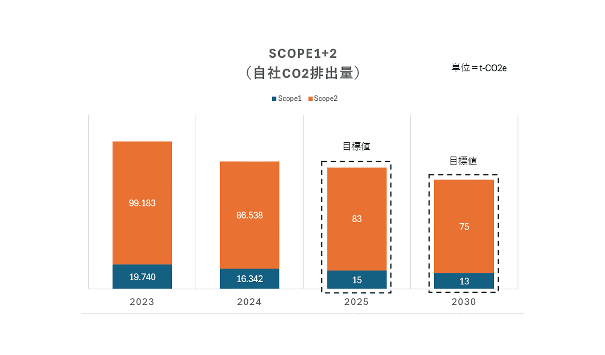 SCOPE1+2のグラフ