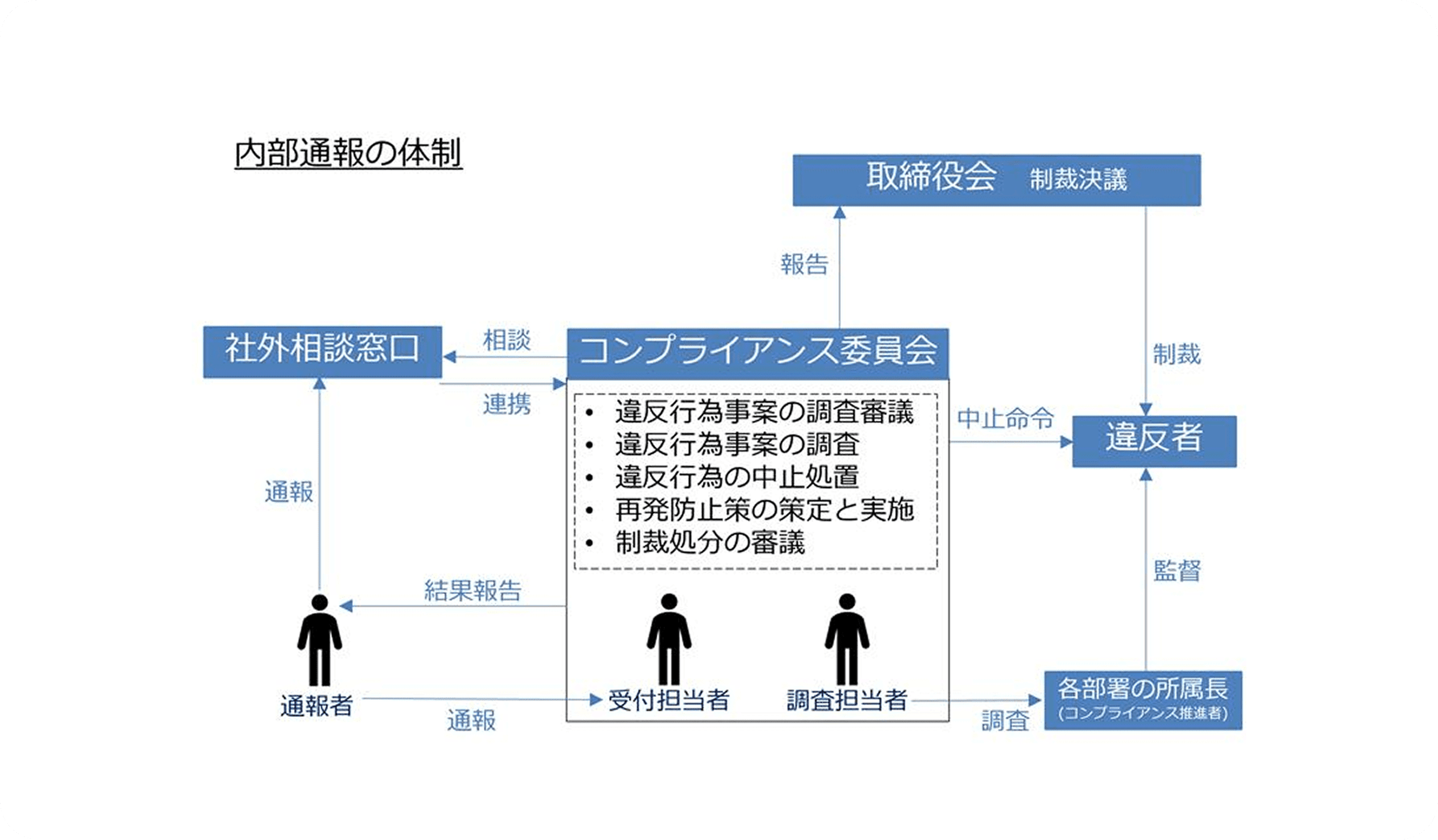 内部通報の体制イメージ