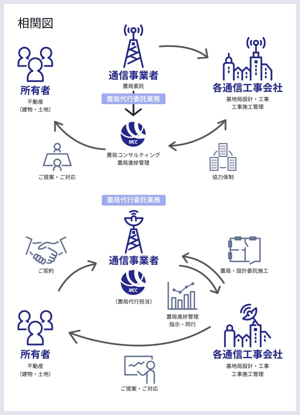 置局委託業務