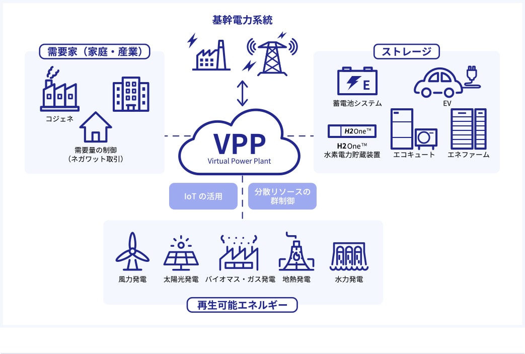 VPP（Virtual Power Plant）工事