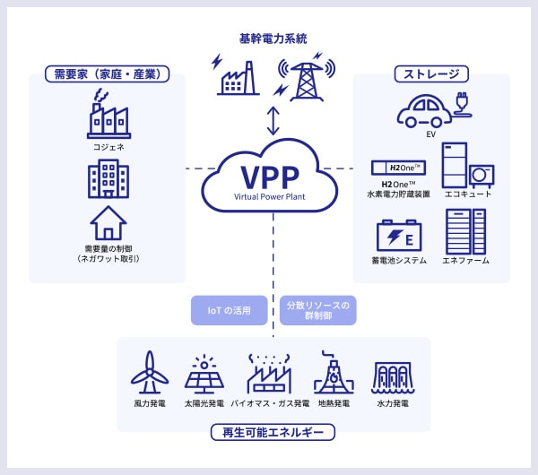 VPP（Virtual Power Plant）工事