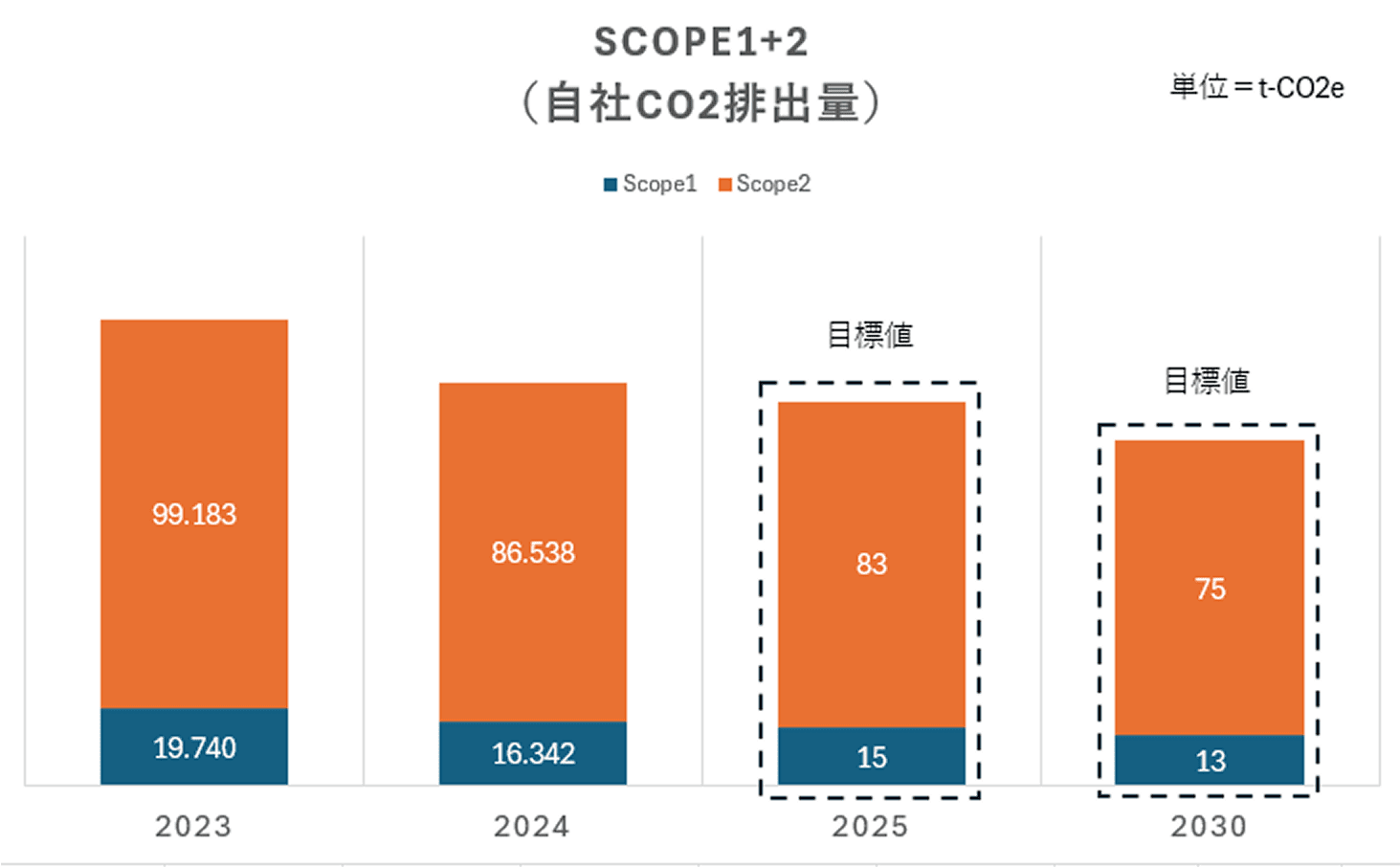 SCOPE1+2（自社CO2排出量）のグラフ